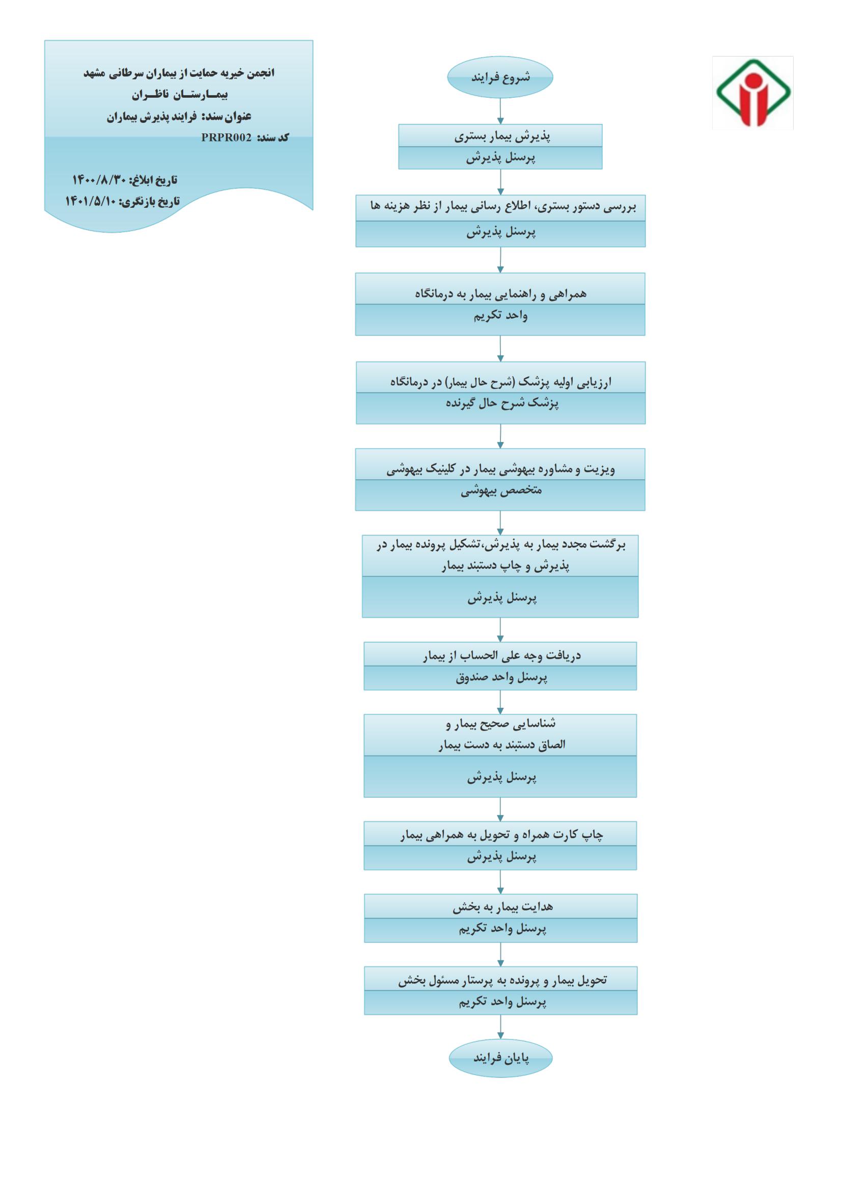 فرآیند پذیرش بیمار در بیمارستان ناظران مشهد