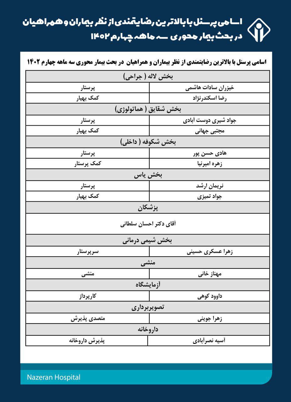 اسامی پرسنل با بالاترین رضایتمندی از نظر بیماران و همراهیان در بحث بیمار محوری سه ماه چهارم 1402