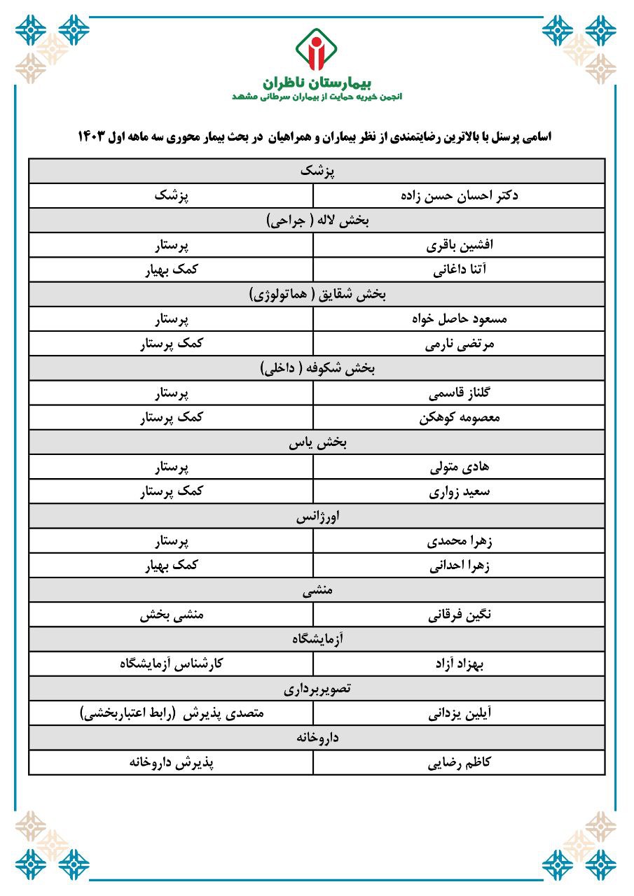 اسامی پرسنل با بالاترین رضایتمندی از نظر بیماران و همراهان در بحث بیمار محوری سه ماه اول ۱۴۰۳