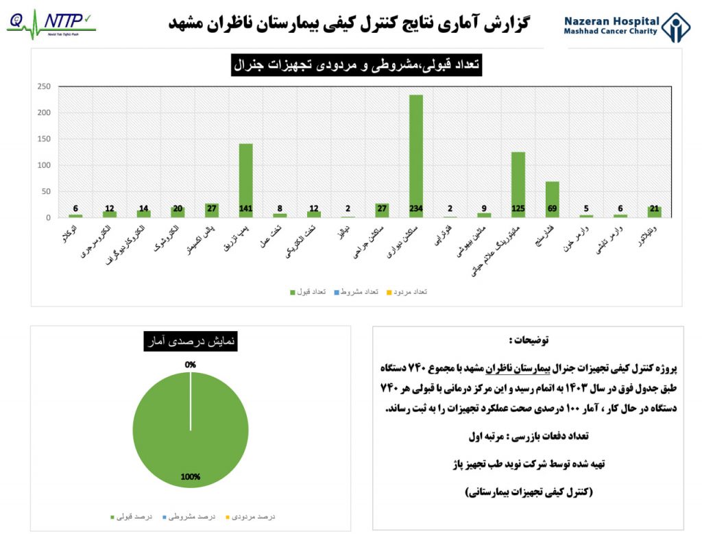 نمره قبولی برای تجهیزات پزشکی بیمارستان ناظران